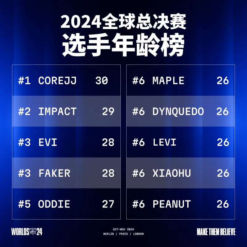 2024全球总决赛选手年龄榜：CoreJJ以30岁位列第一